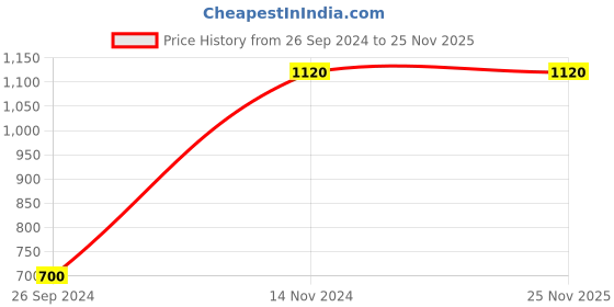 tatacliq.com Royal Enfield Off White Regular Fit Circus Graphic Print T-Shirt royal enfield Price History Graph from 26 Sep 2024 to 25 Nov 2025