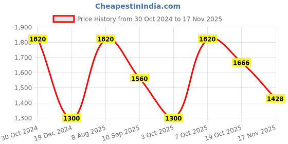 tatacliq.com Royal Enfield Olive Cotton Shirt royal enfield Price History Graph from 30 Oct 2024 to 17 Nov 2025
