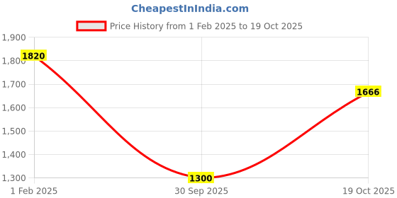 tatacliq.com Royal Enfield Olive Cotton Shirt royal enfield Price History Graph from 1 Feb 2025 to 19 Oct 2025