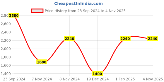 tatacliq.com Royal Enfield Olive Crew Neck 1939 Sweatshirt royal enfield Price History Graph from 23 Sep 2024 to 4 Nov 2025