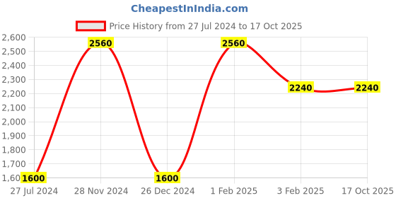 tatacliq.com Royal Enfield Olive Full Sleeves Hooded Sweatshirt royal enfield Price History Graph from 27 Jul 2024 to 16 Oct 2025