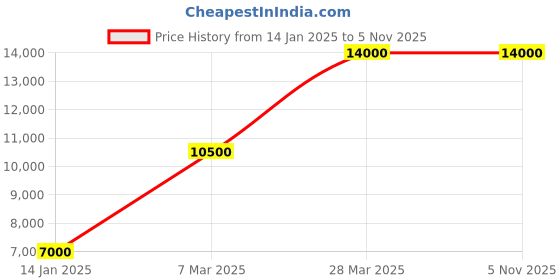 tatacliq.com Royal Enfield Olive Full Sleeves Jacket royal enfield Price History Graph from 14 Jan 2025 to 5 Nov 2025