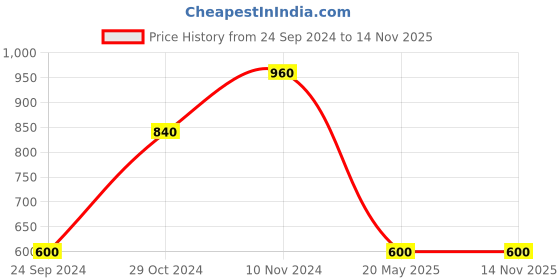 tatacliq.com Royal Enfield Olive Graphic Print T-Shirt royal enfield Price History Graph from 24 Sep 2024 to 14 Nov 2025