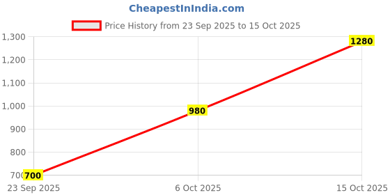 tatacliq.com Royal Enfield Olive Regular Fit Print T-Shirt royal enfield Price History Graph from 23 Sep 2025 to 15 Oct 2025