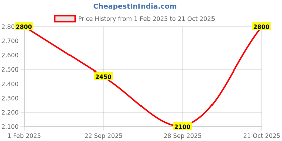 tatacliq.com Royal Enfield Olive Regular Fit Printed Sweatshirt royal enfield Price History Graph from 1 Feb 2025 to 21 Oct 2025
