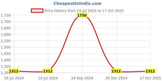 tatacliq.com Royal Enfield Olive Regular Fit Rain Jacket royal enfield Price History Graph from 24 Jul 2024 to 16 Oct 2025