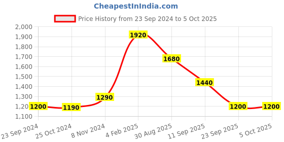 tatacliq.com Royal Enfield Olive Regular Fit Sweatshirt royal enfield Price History Graph from 23 Sep 2024 to 4 Oct 2025