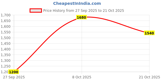 tatacliq.com Royal Enfield Olive Regular Fit Sweatshirt royal enfield Price History Graph from 27 Sep 2025 to 21 Oct 2025