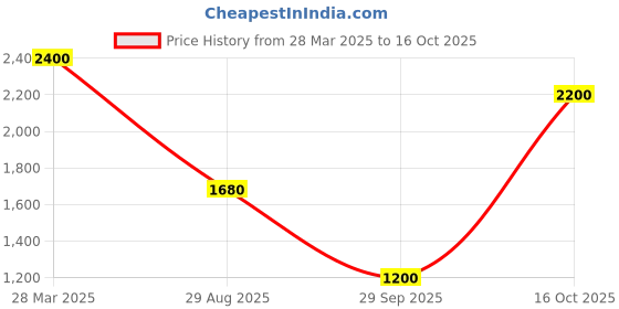 tatacliq.com Royal Enfield Olive Regular Fit Sweatshirt royal enfield Price History Graph from 28 Mar 2025 to 16 Oct 2025