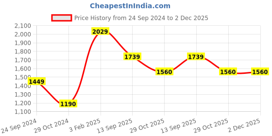tatacliq.com Royal Enfield Olive Round Neck Sweatshirt royal enfield Price History Graph from 24 Sep 2024 to 1 Dec 2025