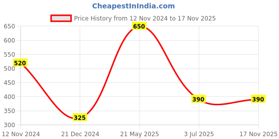 tatacliq.com Royal Enfield Olive Solid Baseball Cap royal enfield Price History Graph from 12 Nov 2024 to 16 Nov 2025