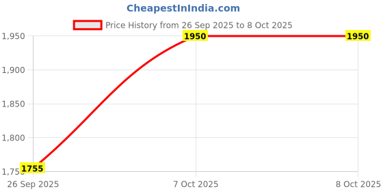 tatacliq.com Royal Enfield Op MLG ISI & DOT Helmet royal enfield Price History Graph from 26 Sep 2025 to 7 Oct 2025