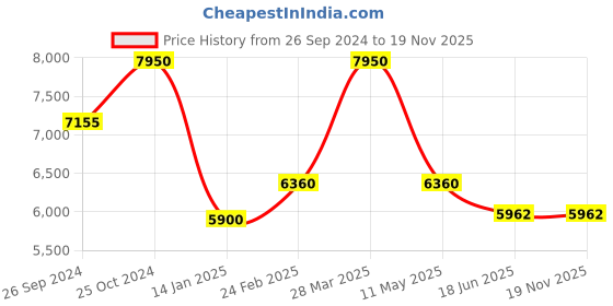 tatacliq.com Royal Enfield Orange & Black Regular Fit StreetWind V3 Pro Biker Jacket royal enfield Price History Graph from 26 Sep 2024 to 17 Nov 2025