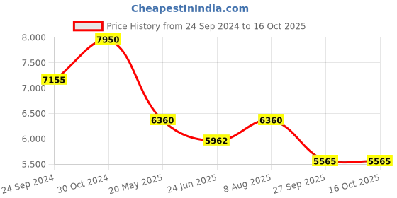 tatacliq.com Royal Enfield Orange & Black Regular Fit StreetWind V3 Pro Biker Jacket royal enfield Price History Graph from 24 Sep 2024 to 16 Oct 2025
