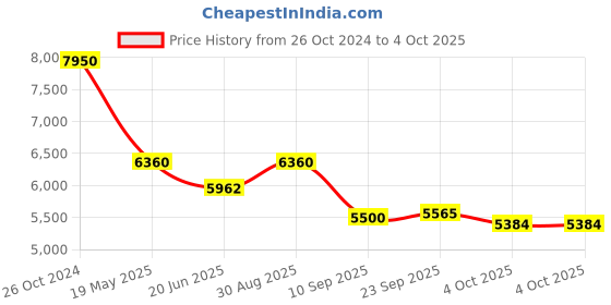 tatacliq.com Royal Enfield Orange & Black Regular Fit StreetWind V3 Pro Biker Jacket royal enfield Price History Graph from 26 Oct 2024 to 4 Oct 2025