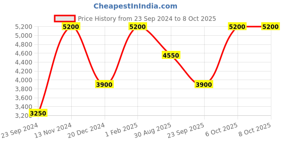 tatacliq.com Royal Enfield Orange & White Regular Fit Reversible Jacket royal enfield Price History Graph from 23 Sep 2024 to 7 Oct 2025