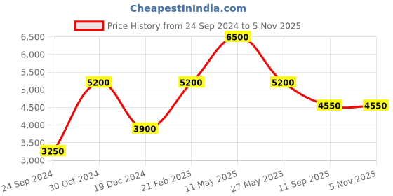 tatacliq.com Royal Enfield Orange & White Regular Fit Reversible Jacket royal enfield Price History Graph from 24 Sep 2024 to 5 Nov 2025