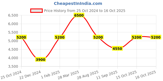 tatacliq.com Royal Enfield Orange & White Regular Fit Reversible Jacket royal enfield Price History Graph from 25 Oct 2024 to 16 Oct 2025