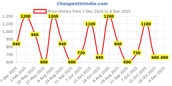 tatacliq.com Royal Enfield Orange Cotton Blend Regular fit Printed T-Shirt royal enfield Price History Graph from 7 Dec 2024 to 3 Dec 2025