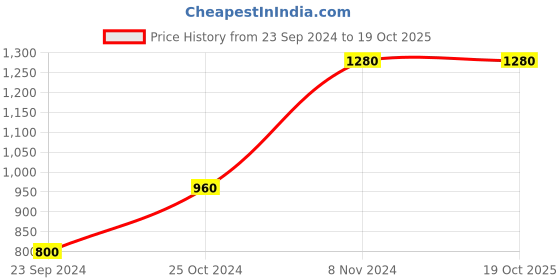 tatacliq.com Royal Enfield Peach Regular Fit Beach AOP T-Shirt royal enfield Price History Graph from 23 Sep 2024 to 19 Oct 2025