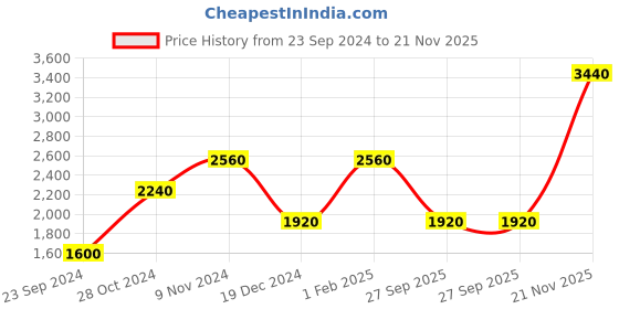 tatacliq.com Royal Enfield Peach Regular Fit Logo Print Hooded Sweatshirt royal enfield Price History Graph from 23 Sep 2024 to 21 Nov 2025