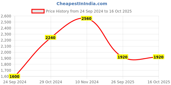 tatacliq.com Royal Enfield Peach Regular Fit Logo Print Hooded Sweatshirt royal enfield Price History Graph from 24 Sep 2024 to 16 Oct 2025