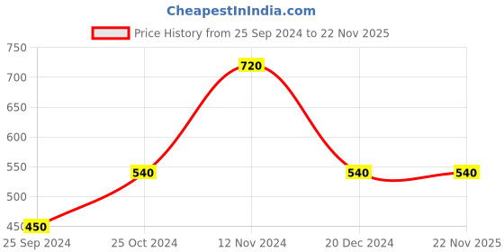 tatacliq.com Royal Enfield Peach Regular Fit Made Like A Gun Print T-Shirt royal enfield Price History Graph from 25 Sep 2024 to 21 Nov 2025