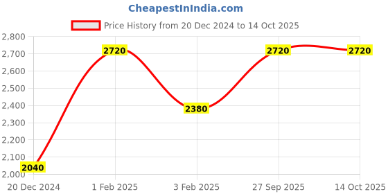 tatacliq.com Royal Enfield Peach Regular Fit Printed Hooded Sweatshirt royal enfield Price History Graph from 20 Dec 2024 to 13 Oct 2025