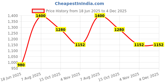 tatacliq.com Royal Enfield Peach Solid Short Sleeves T-Shirt royal enfield Price History Graph from 18 Jun 2025 to 4 Dec 2025