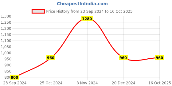 tatacliq.com Royal Enfield Peak Pursuit Dark Olive Regular Fit Printed Crew T-Shirt royal enfield Price History Graph from 23 Sep 2024 to 15 Oct 2025
