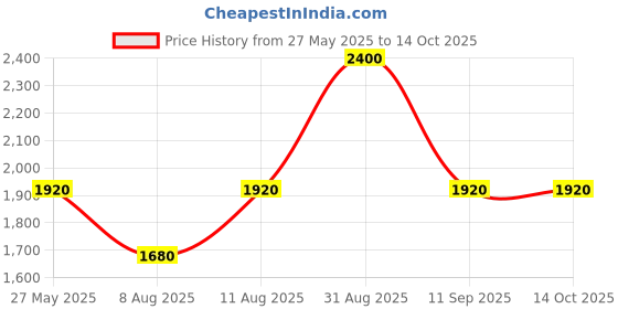 tatacliq.com Royal Enfield Pink Cotton Terry Regular Fit Sweatshirt royal enfield Price History Graph from 27 May 2025 to 14 Oct 2025