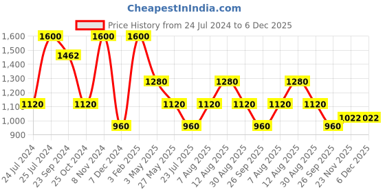 tatacliq.com Royal Enfield Pink Regular Fit Polo T-Shirt royal enfield Price History Graph from 24 Jul 2024 to 5 Dec 2025