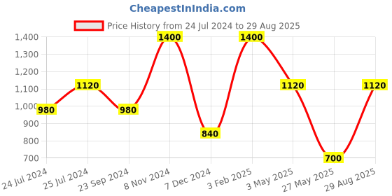 tatacliq.com Royal Enfield PIONEER Off White Regular Fit Printed Crew T-Shirt royal enfield Price History Graph from 24 Jul 2024 to 29 Aug 2025