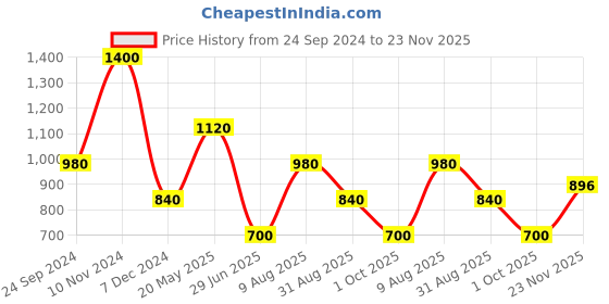 tatacliq.com Royal Enfield PIONEER Off White Regular Fit Printed Crew T-Shirt royal enfield Price History Graph from 24 Sep 2024 to 23 Nov 2025