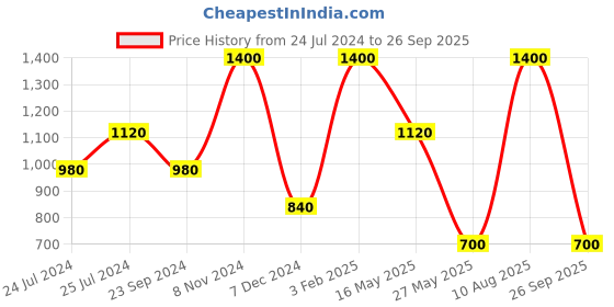 tatacliq.com Royal Enfield PIONEER Olive Regular Fit Printed Crew T-Shirt royal enfield Price History Graph from 24 Jul 2024 to 26 Sep 2025
