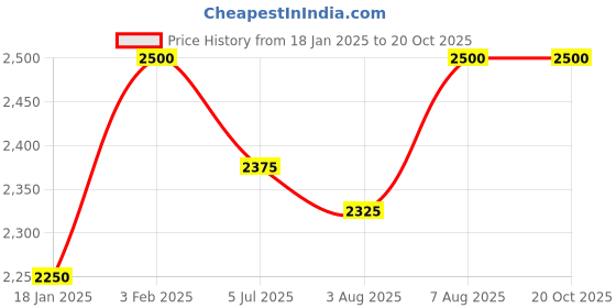 tatacliq.com Royal Enfield Purple Hard Polycarbonate Plastic Roadster Geo Camo Face Helmet royal enfield Price History Graph from 18 Jan 2025 to 19 Oct 2025