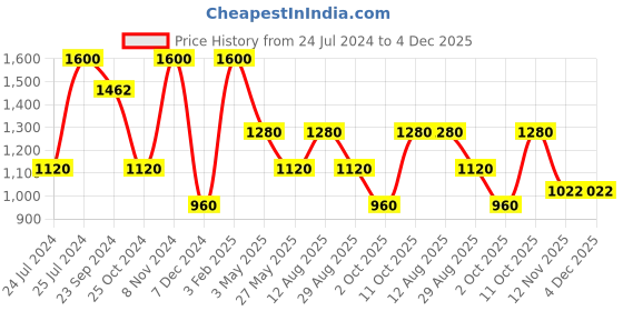 tatacliq.com Royal Enfield Purple Regular Fit Polo T-Shirt royal enfield Price History Graph from 24 Jul 2024 to 4 Dec 2025