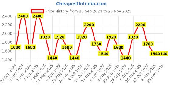 tatacliq.com Royal Enfield QR ENGINEERED Blue & Orange Regular Fit Printed Shirt royal enfield Price History Graph from 23 Sep 2024 to 25 Nov 2025