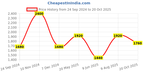 tatacliq.com Royal Enfield QR ENGINEERED Blue & Orange Regular Fit Printed Shirt royal enfield Price History Graph from 24 Sep 2024 to 20 Oct 2025