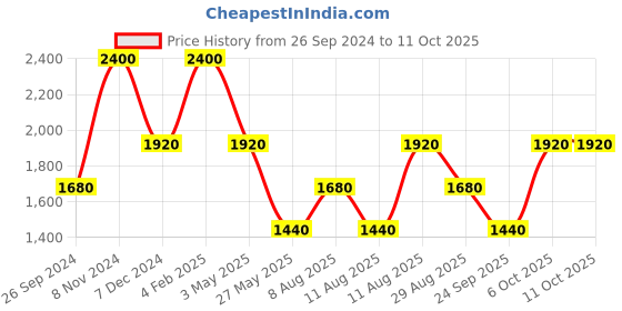 tatacliq.com Royal Enfield QR ENGINEERED Grey & Black Regular Fit Printed Shirt royal enfield Price History Graph from 26 Sep 2024 to 10 Oct 2025