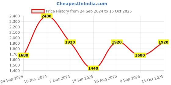 tatacliq.com Royal Enfield QR ENGINEERED Grey & Black Regular Fit Printed Shirt royal enfield Price History Graph from 24 Sep 2024 to 15 Oct 2025