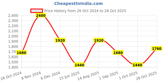 tatacliq.com Royal Enfield QR ENGINEERED Grey & Black Regular Fit Printed Shirt royal enfield Price History Graph from 26 Oct 2024 to 28 Oct 2025