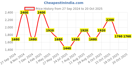 tatacliq.com Royal Enfield QR ENGINEERED White & Black Regular Fit Printed Shirt royal enfield Price History Graph from 27 Sep 2024 to 17 Oct 2025