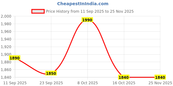 tatacliq.com Royal Enfield RAMBLER V3 Olive Textured Riding Gloves - 2XL royal enfield Price History Graph from 11 Sep 2025 to 25 Nov 2025