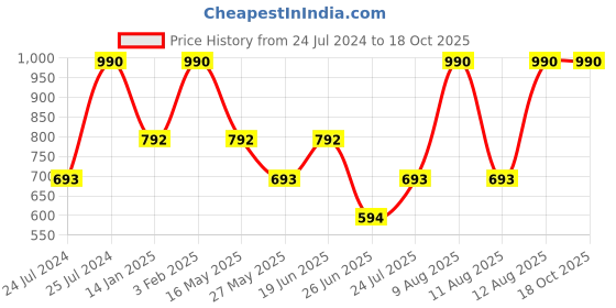 tatacliq.com Royal Enfield RE Vintage White Regular Fit Printed Crew T-Shirt royal enfield Price History Graph from 24 Jul 2024 to 18 Oct 2025