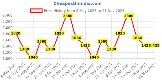 tatacliq.com Royal Enfield Red & Blue Checks Shirt royal enfield Price History Graph from 3 May 2025 to 20 Nov 2025