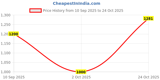 tatacliq.com Royal Enfield Red & Navy Colour-Block Polo T-Shirt royal enfield Price History Graph from 10 Sep 2025 to 24 Oct 2025