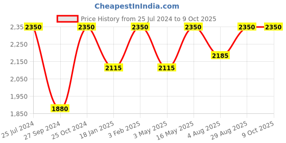tatacliq.com Royal Enfield Red Printed Medium Helmet royal enfield Price History Graph from 25 Jul 2024 to 8 Oct 2025