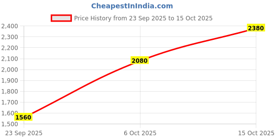 tatacliq.com Royal Enfield Red Regular Fit Checks Shirt royal enfield Price History Graph from 23 Sep 2025 to 15 Oct 2025