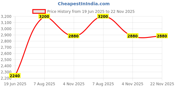 tatacliq.com Royal Enfield Red Regular Fit Solid Shirt royal enfield Price History Graph from 19 Jun 2025 to 22 Nov 2025